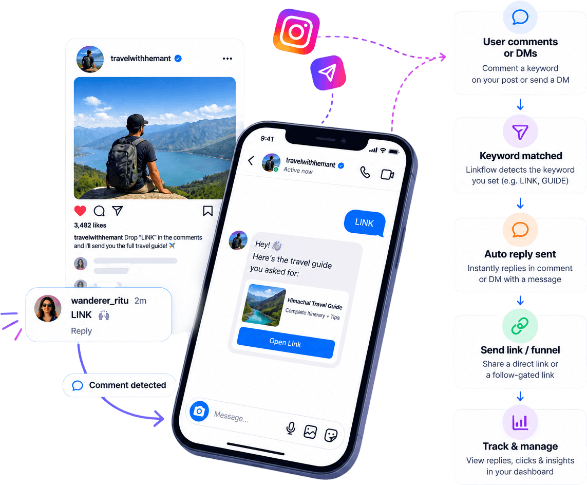 How Linkflow automates Instagram comments and DMs